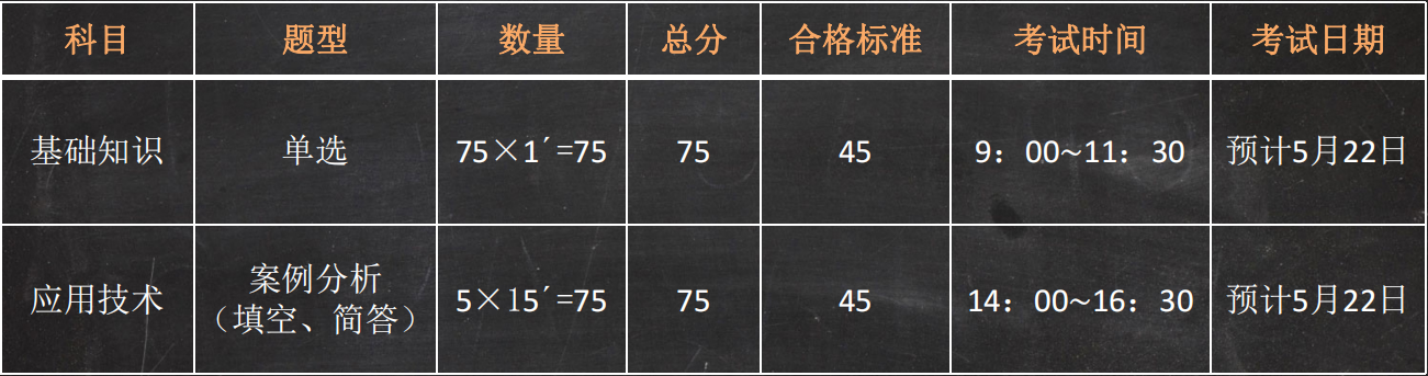 软考中级 数据库系统工程师 第0章 如何自学 备考 考试介绍考什么 备考教材 上午和下午的体型分数分布 备考课程链接 个人备考感谢 立志考博士的博客 Csdn博客 数据库紫依