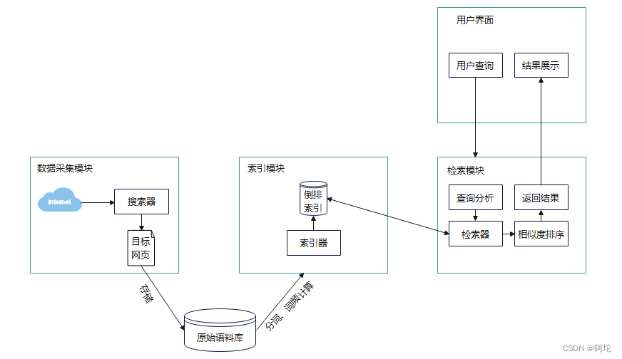 图1 全文搜索引擎的典型架构