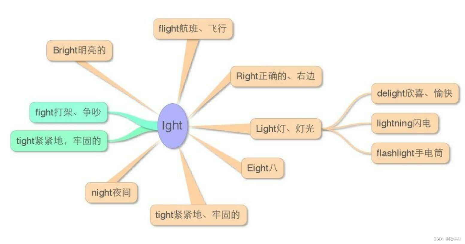 知识图谱实战应用19-基于Py2neo的英语单词关联记忆知识图谱项目