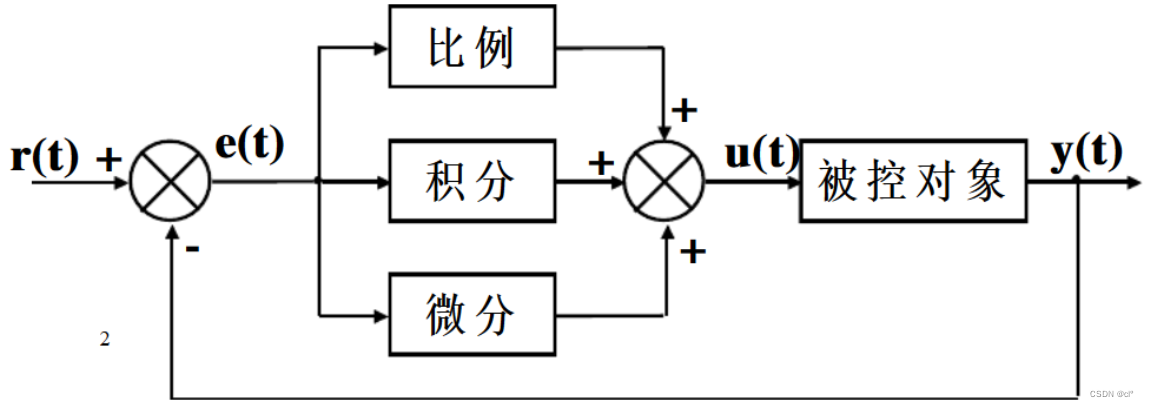 图 2.3 PID控制器