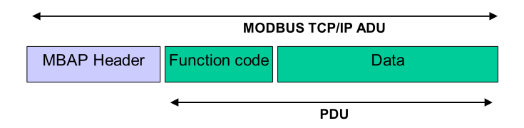 ModbusTcp数据帧构成