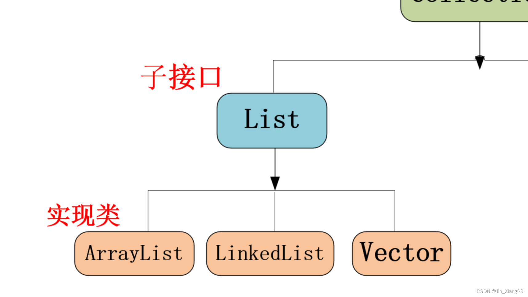 集合框架(二)LinkedList的常见使用