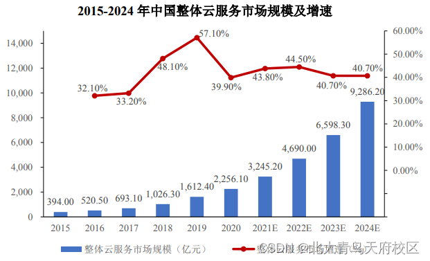 云计算主要学些什么技术内容？零基础能学会吗？