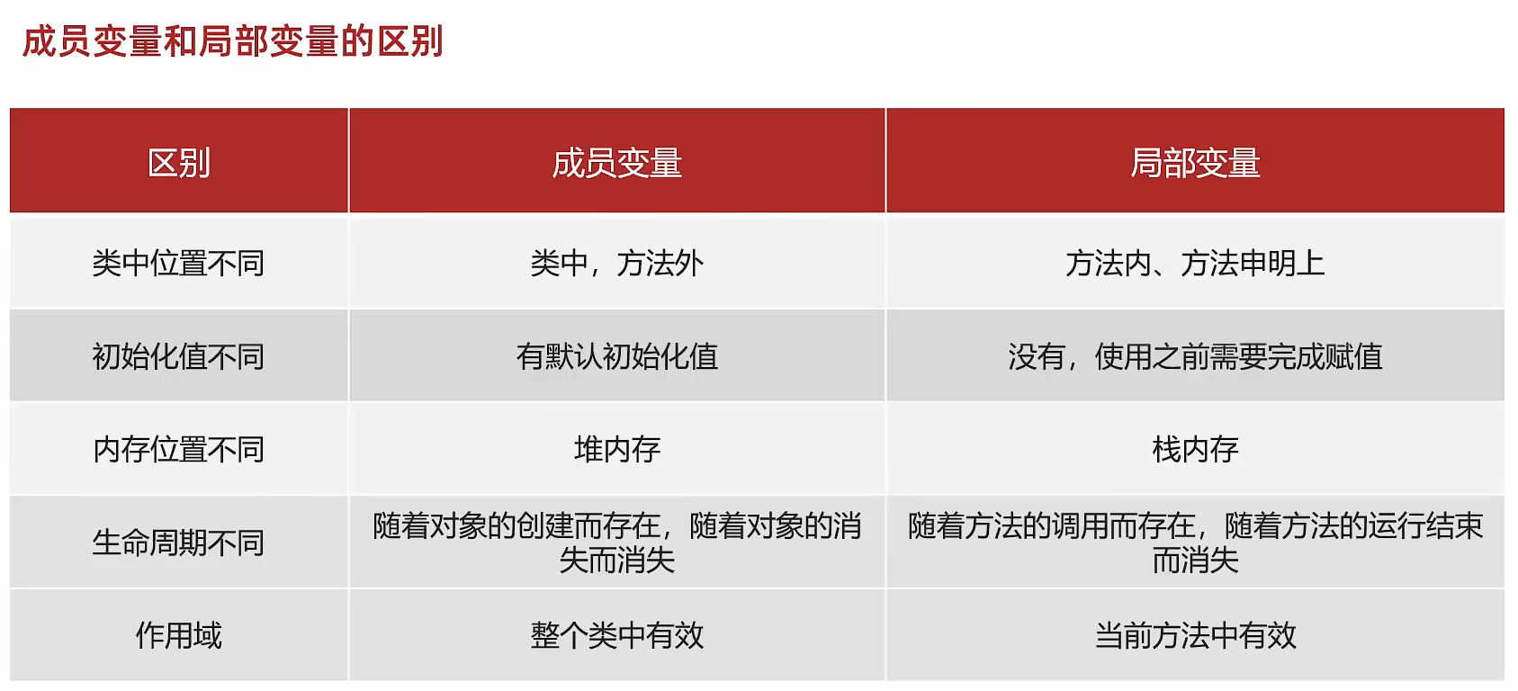 面向对象、封装、就近原则及this关键字