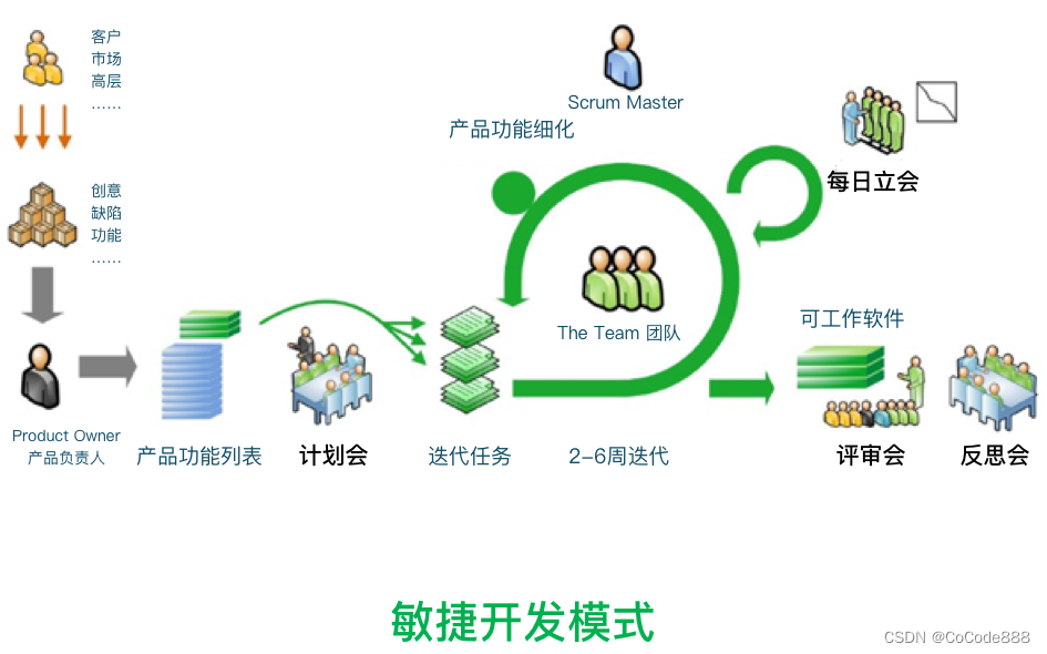 软件开发方法 敏捷