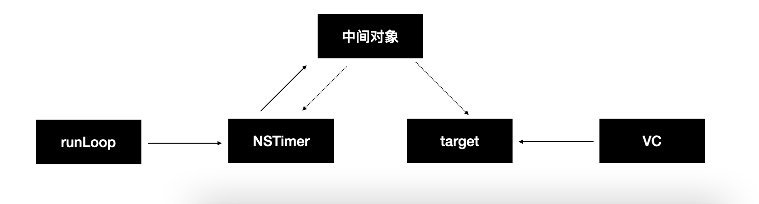 弱引用方案