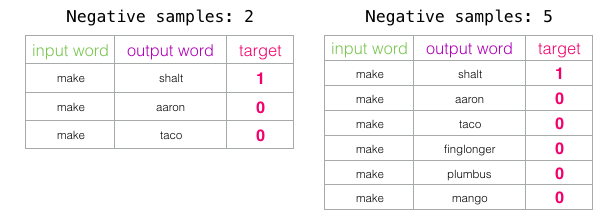 word2vec的算法思想详解（cbow+skipgram+negative sampling））