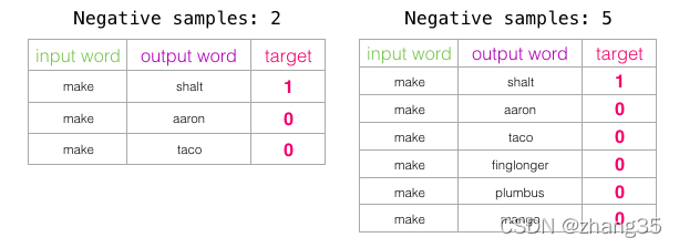 word2vec的算法思想详解（cbow+skipgram+negative sampling））