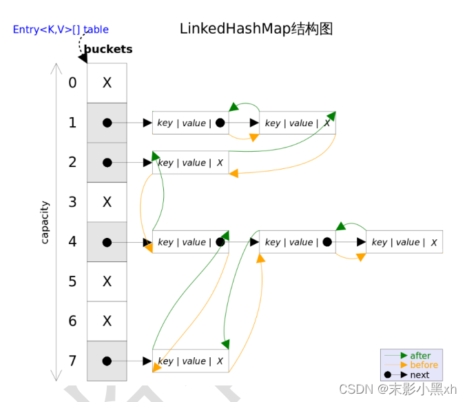 JDK1.7 中的 LinkedHashMap 结构