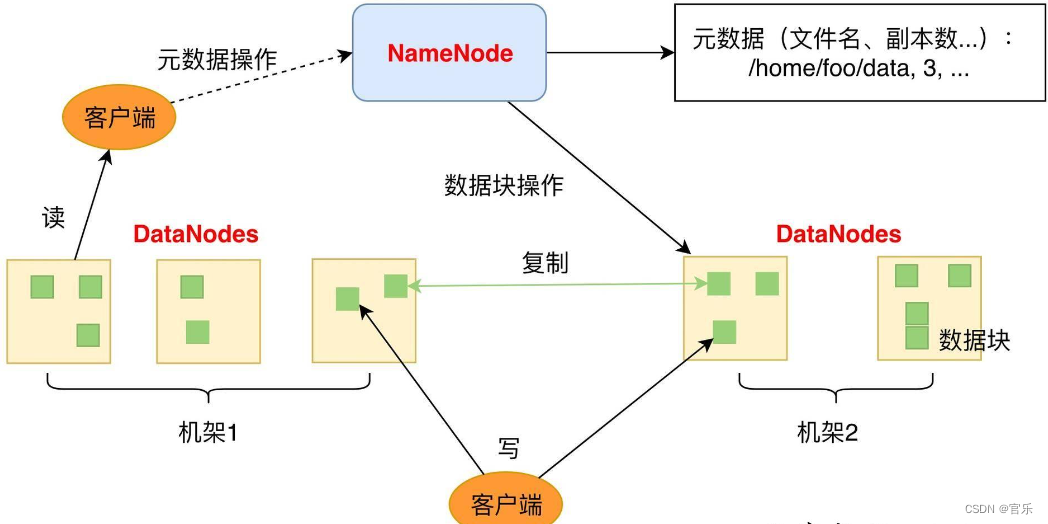 Architecture of HDFS