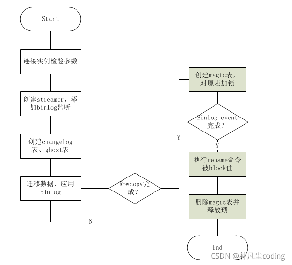 gh-ost执行过程