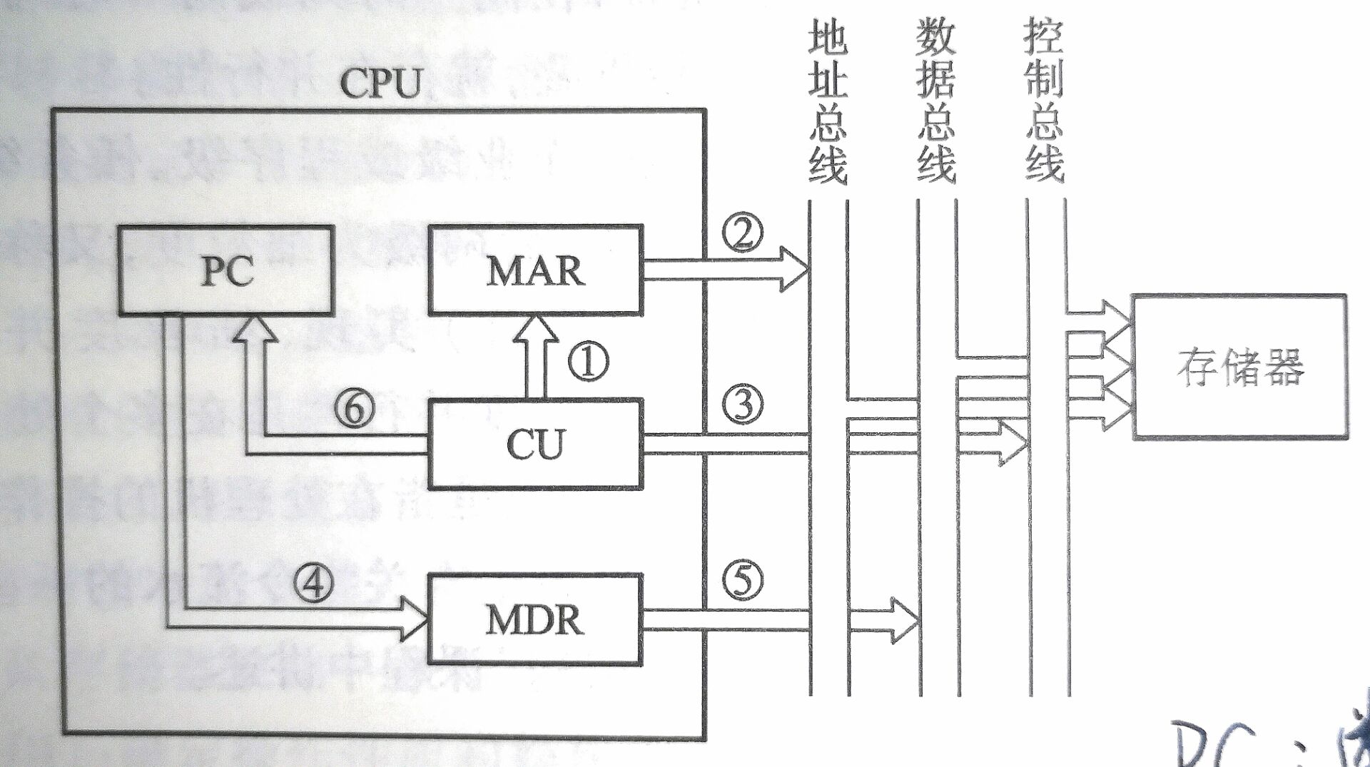 《计算机组成原理》指令周期数据流的详解_指令周期的数据流-CSDN博客