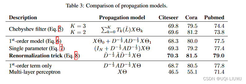 论文笔记：SEMI-SUPERVISED CLASSIFICATION WITH GRAPH CONVOLUTIONAL NETWORKS