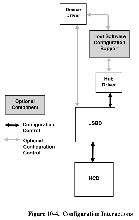 USB2.0 Spec