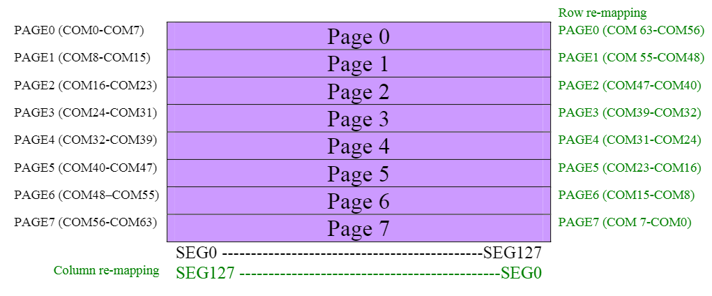 SSD1306 GDDRAM的页结构