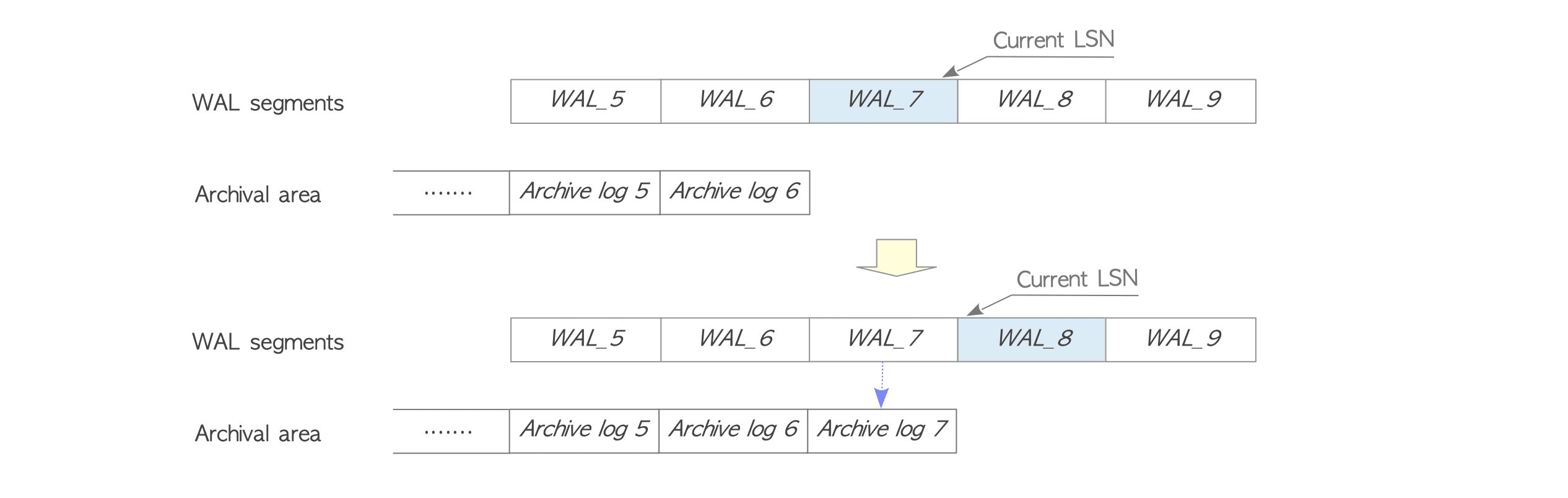 《postgresql指南--内幕探索》第九章 预写式日志（WAL）_postgres sql 默认写盘方式-CSDN博客