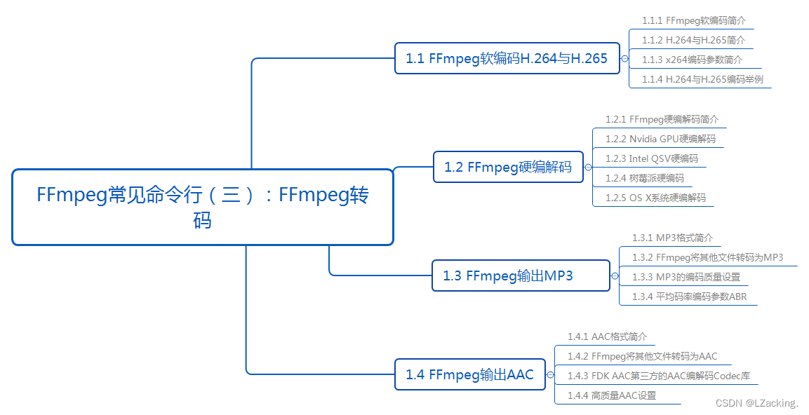 FFmpeg常见命令行（三）：FFmpeg转码