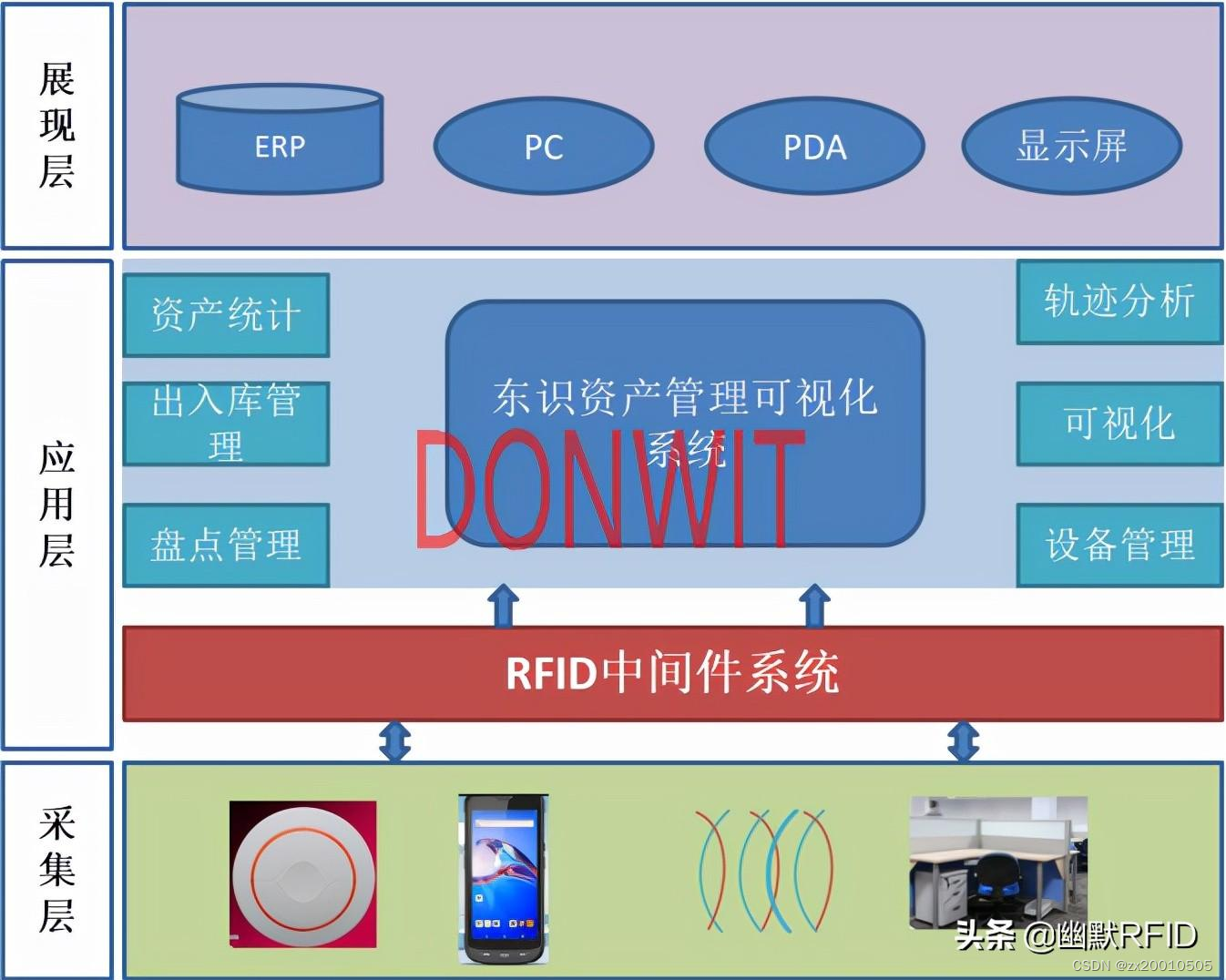 RFID固定资产定位管理系统-智慧资产人员可视化管理系统