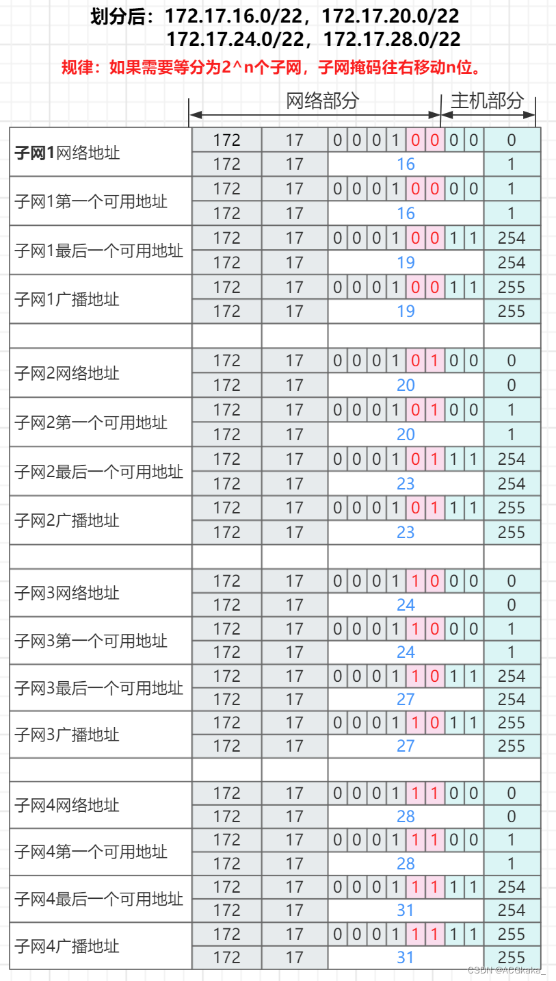 IP地址、子网划分