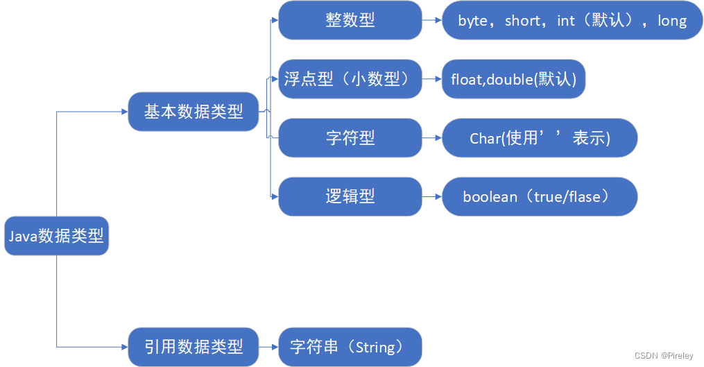 基本数据类型