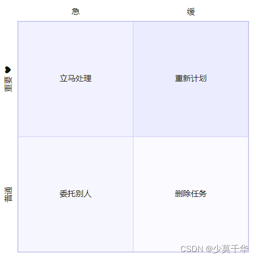 【MarkDown】CSDN Markdown之四象限图quadrantChart详解