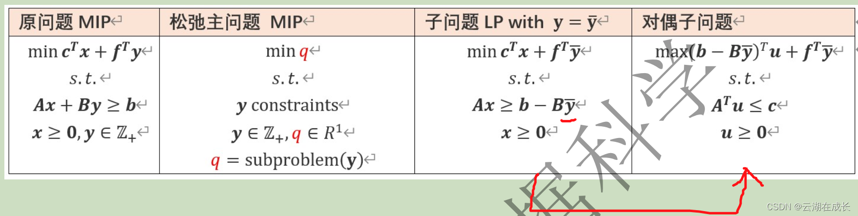 benders分解算法 逻辑思路整理（加星）