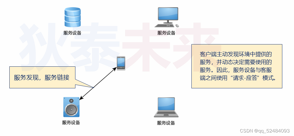 分布式智能家居项目雏形