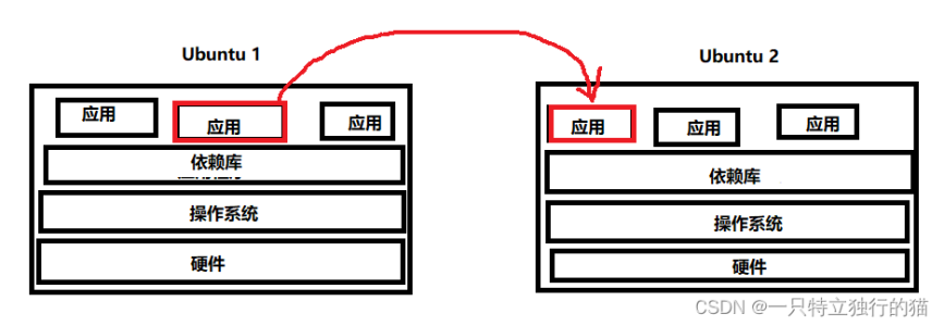 dockerfile避坑笔记（VMWare下使用Ubuntu在Ubuntu20.04基础镜像下docker打包多个go项目）