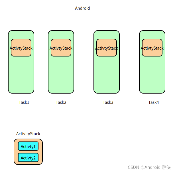 【Android】Task ActivityStack Activity 三者关系_createdbyorganizer android-CSDN博客