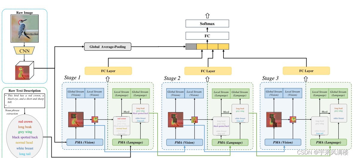 Bi-Modal Progressive Mask Attention for Fine-Grained Recognition