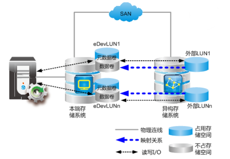 存储资源调优技术——SmartVirtualization异构虚拟化技术