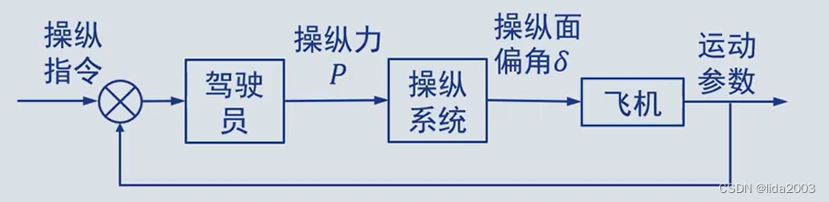 飞行动力学 - 第35节-动操纵性 之 基础点摘要