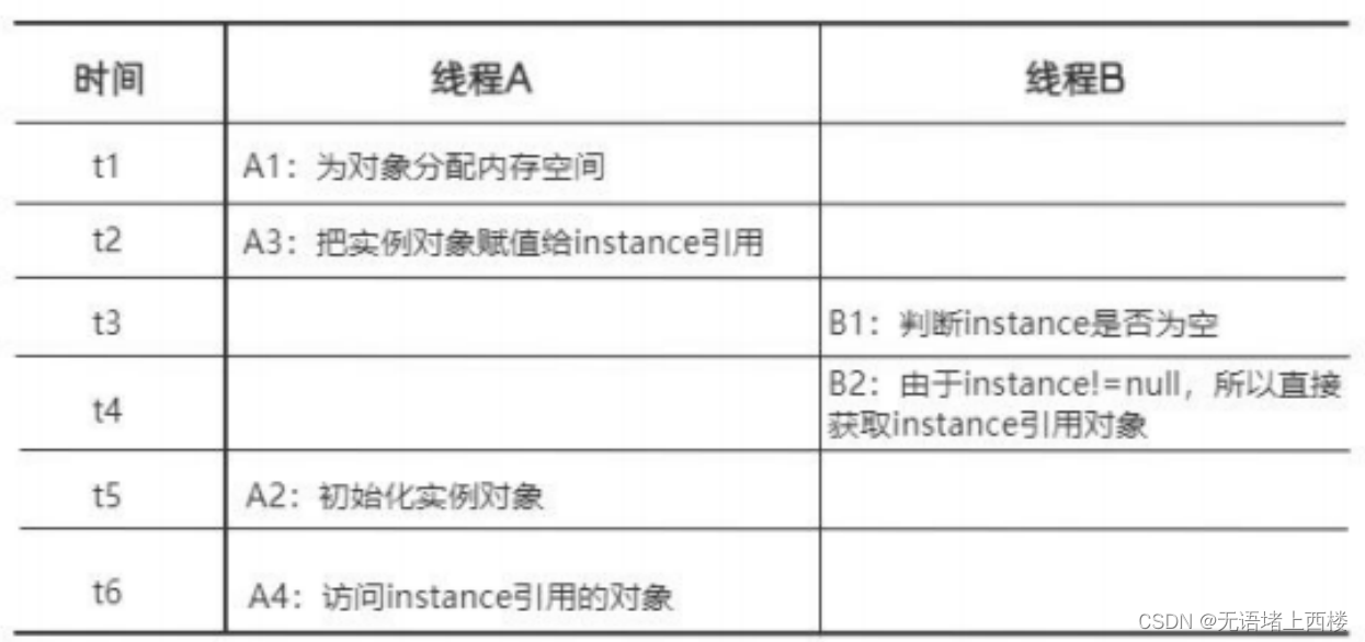 DCL 单例模式设计为什么需要 volatile 修饰实例对象