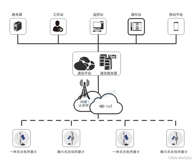 雨量监测系统概述图