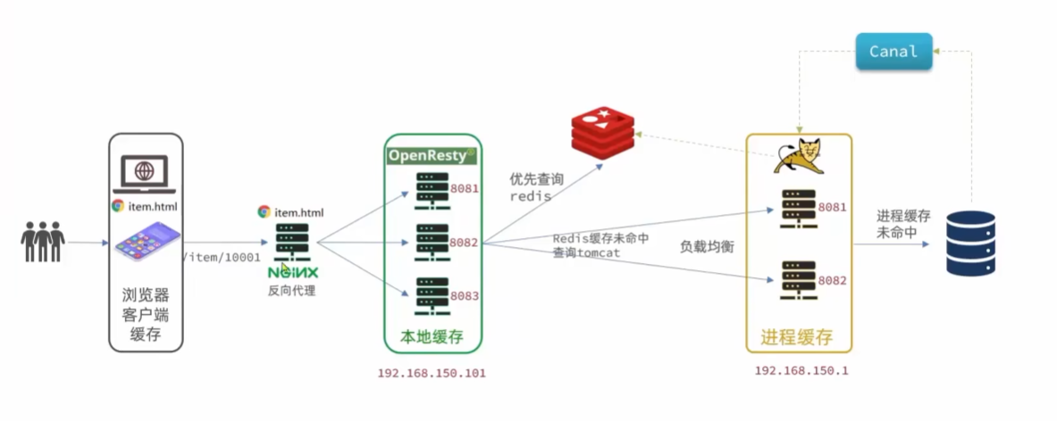 （黑马出品_高级篇_03）SpringCloud+RabbitMQ+Docker+Redis+搜索+分布式