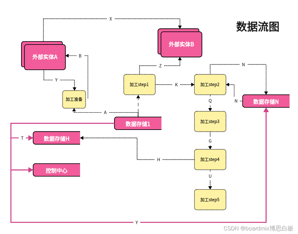 手把手教你数据流图如何画，轻松搞定！