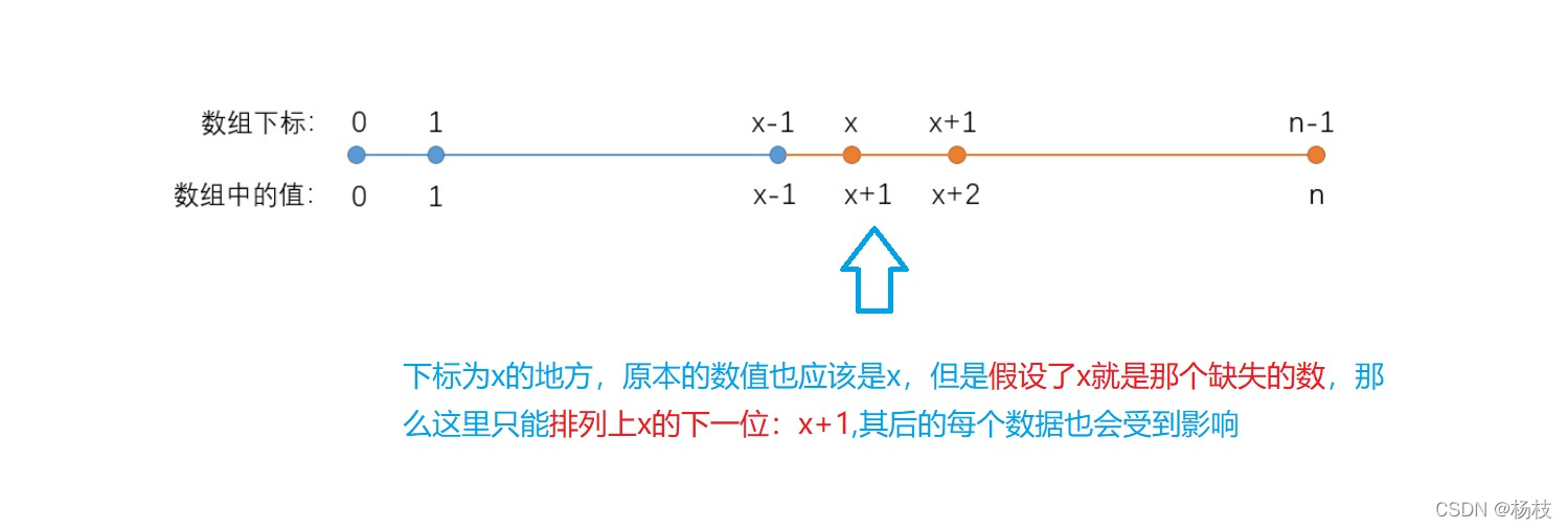 0到n中缺失的数字作图