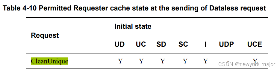 CHI Trans简介--dataless Trans-CSDN博客