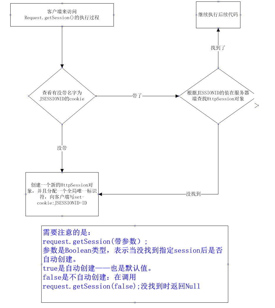 Java会话技术