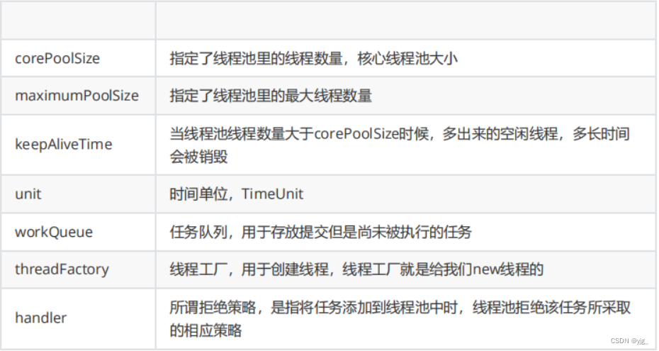 [外链图片转存失败,源站可能有防盗链机制,建议将图片保存下来直接上传(img-kbiZm0Dz-1687834326997)(E:\myapp\typora\笔记文件夹\java第二阶段\imgs\线程池创建的参数.png)]