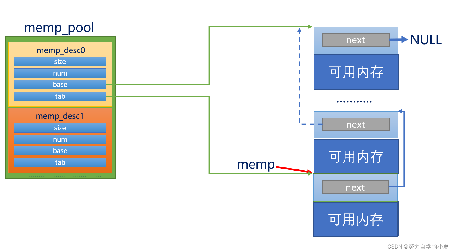 释放内存示意图