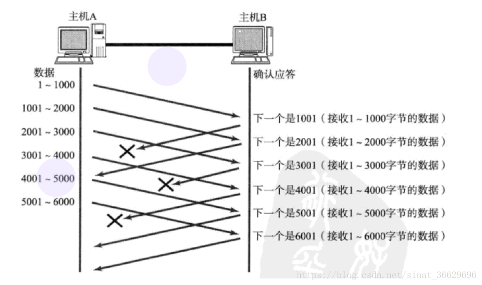 [外链图片转存失败,源站可能有防盗链机制,建议将图片保存下来直接上传(img-JYtd6UM2-1637238024471)(E:\※西安邮电大学研究生※\java课程笔记\计算机网络\TCP详解\※图\20180620002838988.png)]