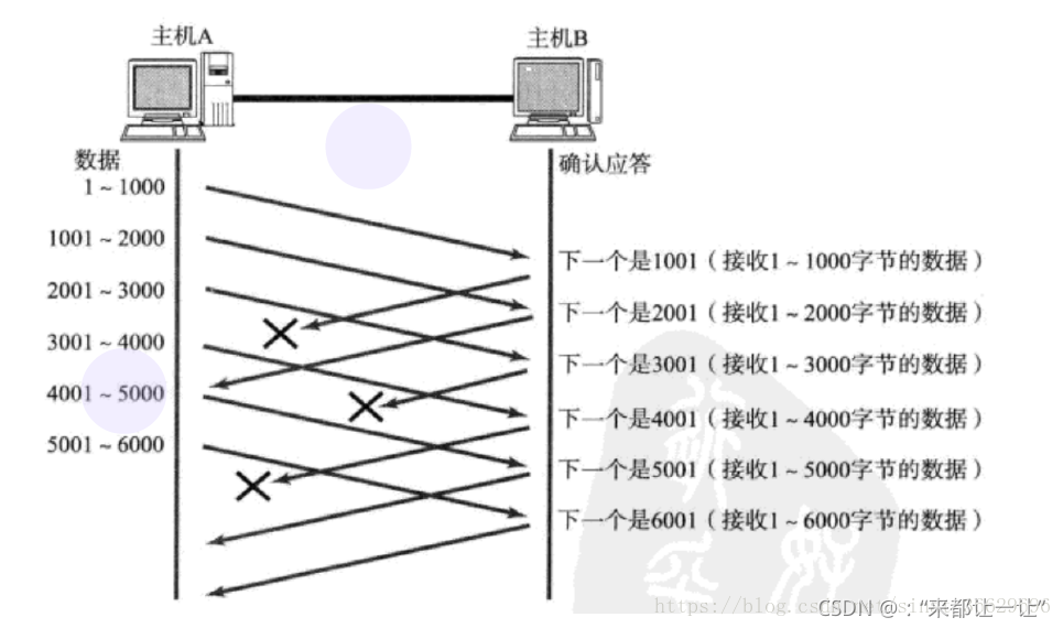 [外链图片转存失败,源站可能有防盗链机制,建议将图片保存下来直接上传(img-JYtd6UM2-1637238024471)(E:\※西安邮电大学研究生※\java课程笔记\计算机网络\TCP详解\※图\20180620002838988.png)]