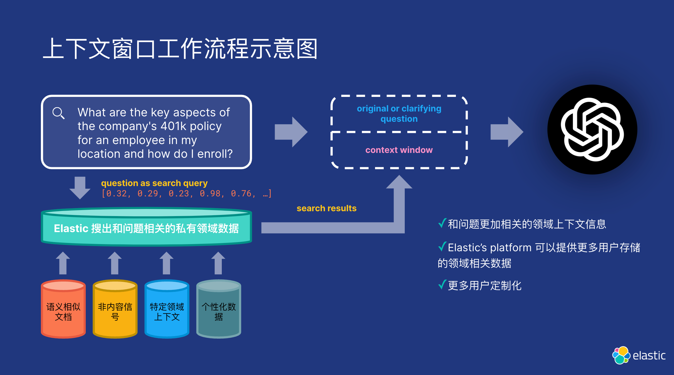 Elasticsearch：生成 AI 中的微调与 RAG