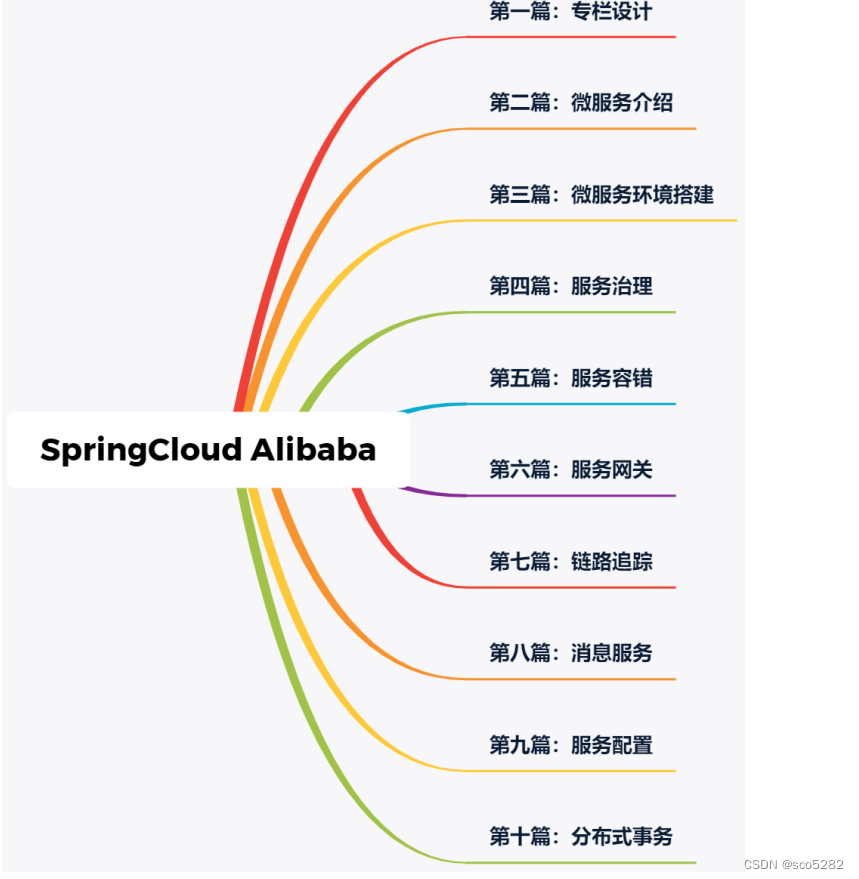 【SpringCloud Alibaba】（一）微服务介绍