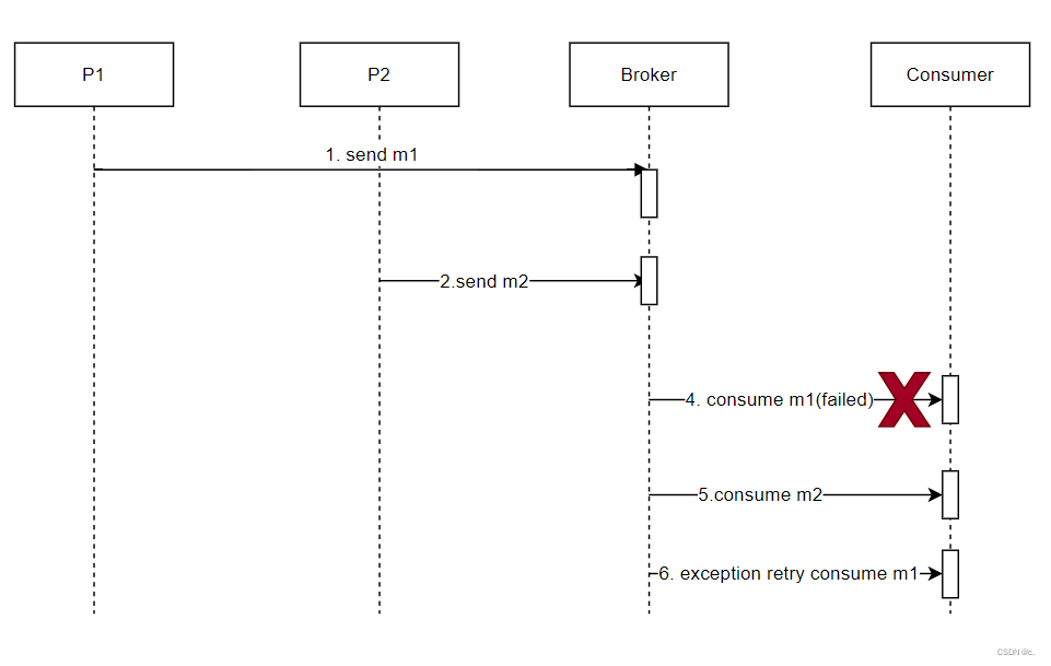 Transactional outbox pattern