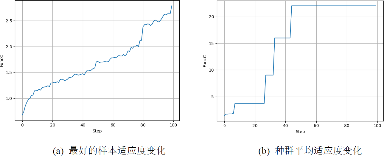 ▲ 图5.3 演变过程中适应度变化