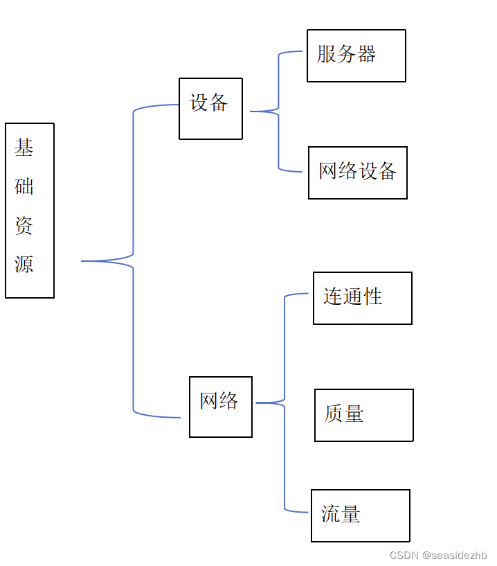 监控的分类