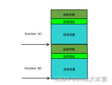 浅谈Linux 中的进程栈、线程栈、内核栈、中断栈