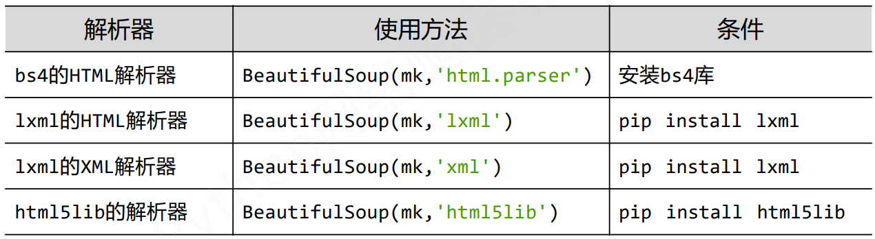 Beautiful Soup库入门及信息标记、提取方法与浙江大学排名定向爬虫案例